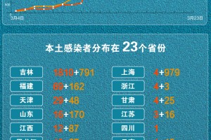 【上海新增本土确诊69例/上海新增本土病例36例】