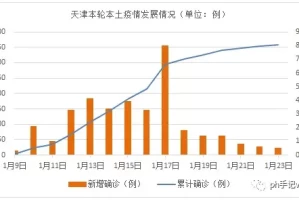 天津新增55例本土阳性〃天津新增1例本土病例轨迹