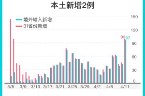 31省份新增5例:北京2例︰(31省份新增确诊40例其中本土32例,27例在北京)
