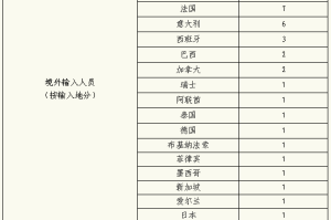 31省新增本土182例.31省新增本土52例