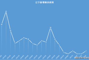 辽宁营口发现9例核检异常,辽宁营口发现一例