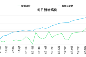 上海新增2例无症状-上海 新增2例
