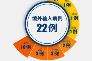31省区市新增7例均为境外输入︰(31省区市新增22例境外输入)