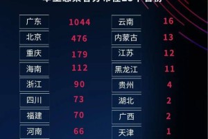 “31省区市新增确诊病例36例” 31省区市新增确诊病例119例？