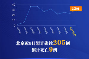「北京新增5例本土确诊4例无症状」〃北京新增5例本地确诊病例和1例无症状感染者