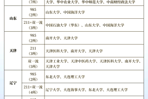 北京新增本土211含6名学生〃北京211学校有哪些?