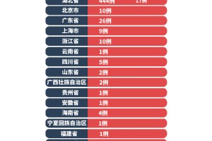 31省新增确诊34例.31省新增确诊433例