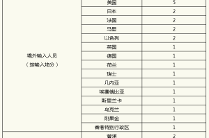 “31省新增境外15例” 31省区市新增15例境外输入病例？