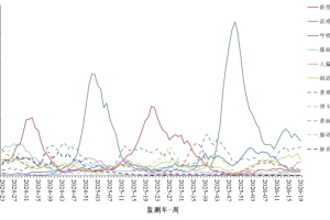 全国疫情总体呈下降趋势︰(全国疫情总体呈下降趋势表现为)