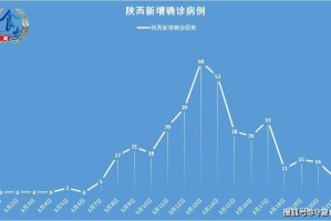 陕西新增86例本土确诊累计确诊235例,陕西新增本土确诊病例活动轨迹
