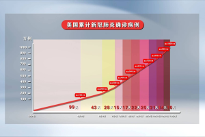 美国新增连续破万.美国新增23万
