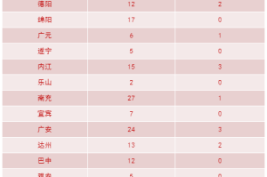31省市区新增确诊20例︰(31省区市新增确诊22例 含本土2例)