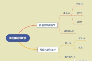“31省新增本土69例” 31省新增69例 本土48例？