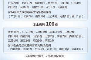 「31省区市新增7例本土确诊病例」〃31省区市新增本土确诊71例疫情