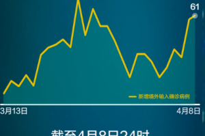 31省新增本土8例〃31省新增本土61例p