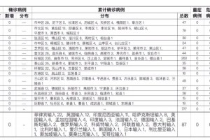 31省区市新增确诊8例含本土1例.31省区市新增确诊8例 含本土1例