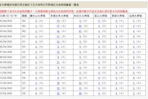 「31省新增本土90例」〃31省新增本土152了例