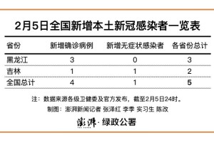 10月18日15时至19日15时北京东城新增4例感染者