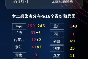 31省区市新增本土确诊35例涉7省市-31省区市新增本土确诊42例