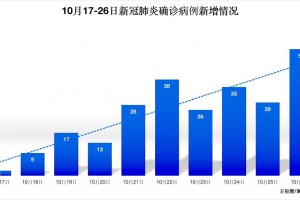 江西新增本土确诊14例︰(江西新增本土病历)