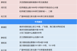 上海共有中风险地区35个〃上海几个中风险区