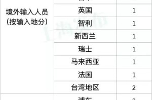 上海新增3例社会面阳性︰(上海新增确诊病例已筛查相关人员均为阴性)