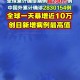 全球日增确诊超30万,全球日增确诊超32万例