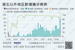 31省新增14例均为境外输入.31省新增10例境外输入