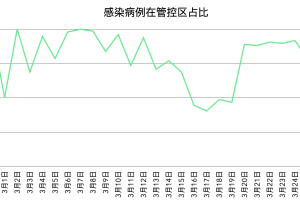 “31省份新增26例本土确诊” 31省份新增26例本土确诊 分布4省？
