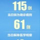 31省份新增本土确诊6例〃31省份新增确诊34例本土6例