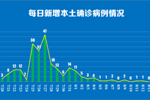 北京昨日新增2例本土病例-北京昨日新增2例本地确诊病例