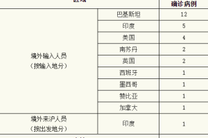 上海新增境外输入病例5例︰(上海新增境外输入1例)