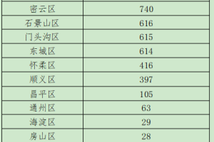 北京两周内新增269例确诊-北京新增2例本地确诊