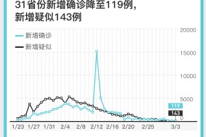 31省份新增确诊25例.31省份新增确诊32例