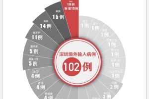 上海新增5例境外输入〃上海新增境外输入6例