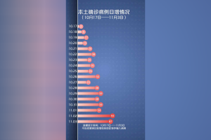 31省新增确诊11例-31省新增确诊11例 本土8例