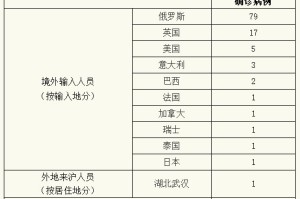 黑龙江新增本土确诊27例〃黑龙江新增确诊病例7例轨迹