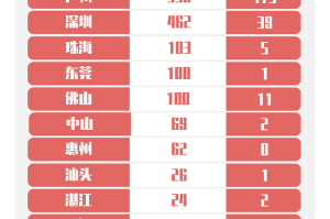 「31省区市新增病例8例」〃31省份新增病例