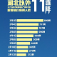 31省份新增11例,31省份新增14例