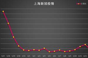 「31省新增16例确诊本土13例」〃31省新增确诊11例本土8例