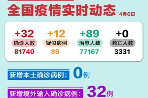 「31省新增12例病例」〃31省新增32例