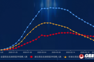连续三日增超500例.连续三天小幅上涨