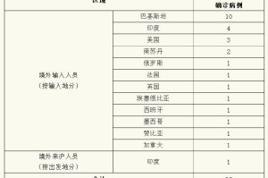 31省区市新增1例确诊,31省新增1例确诊病例