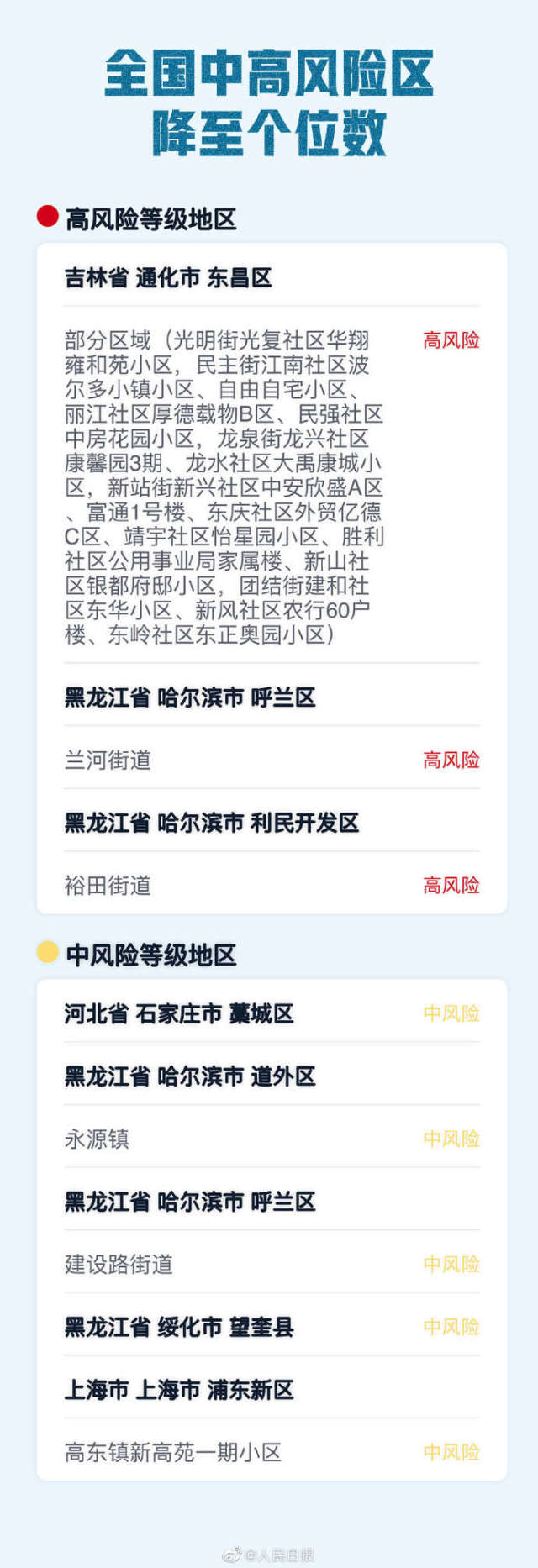 北京1地升高风险共18个高风险区〃北京高风险和中风险28个地区-第3张图片