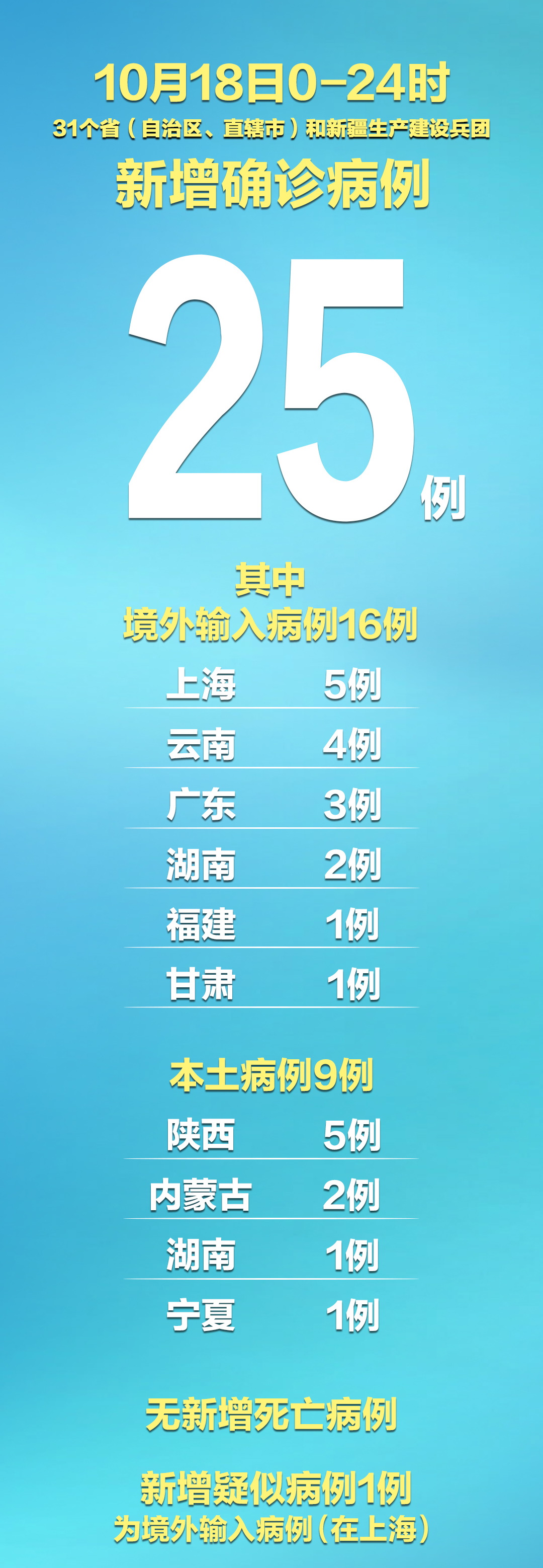 上海新增本土确诊病例9例,上海新增本土病例2例-第1张图片