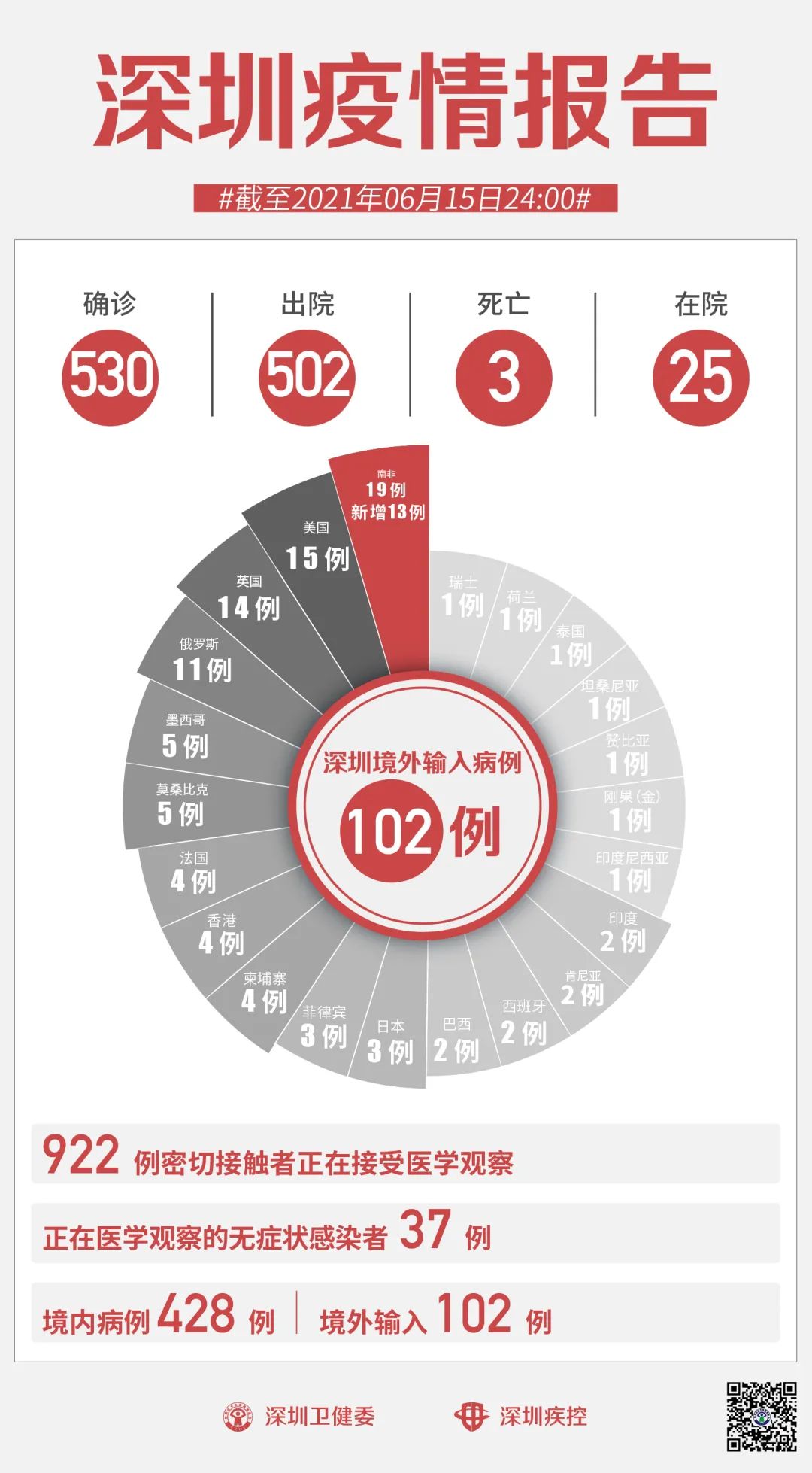 上海新增5例境外输入〃上海新增境外输入6例-第1张图片