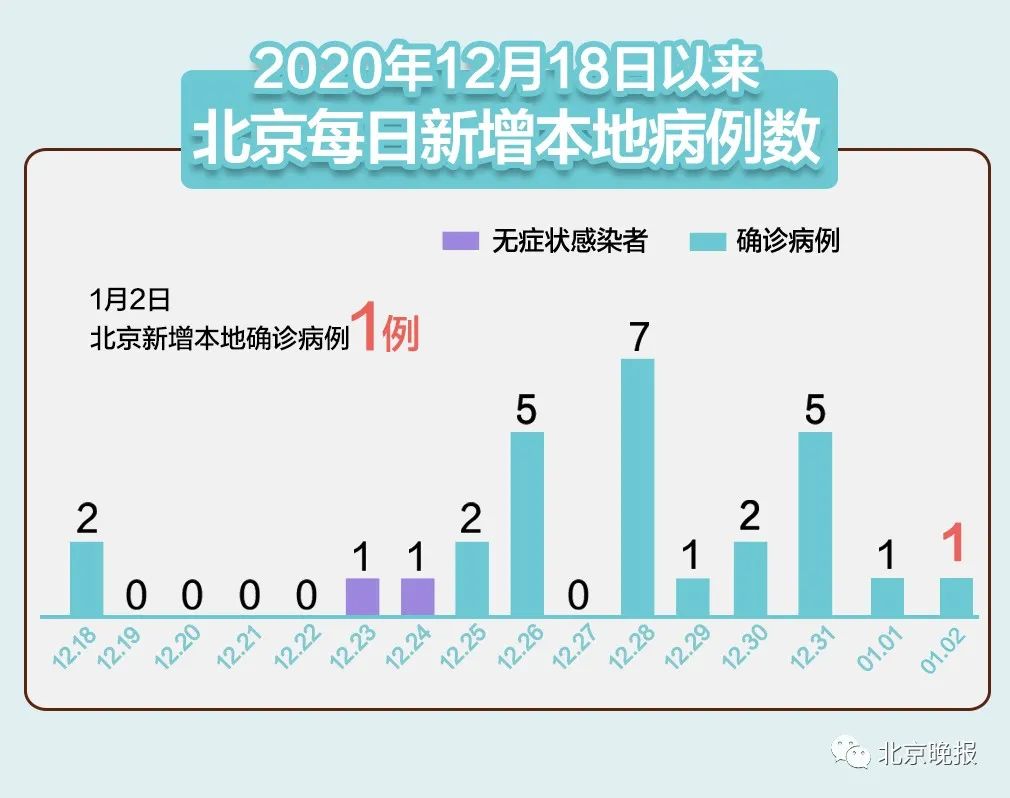【北京昨日新增2例本土确诊/北京昨日新增2例本土确诊病例】-第1张图片