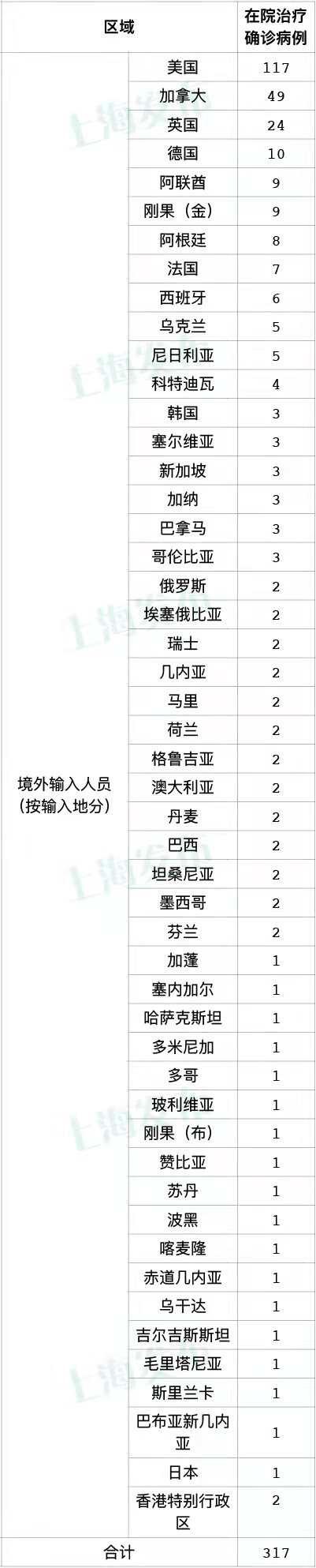 “上海新增7例本土死亡病例	” 上海新增1例本土病例巳确诊？-第3张图片