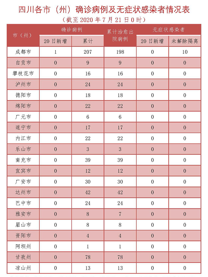 31省新增确诊病例8例〃31省新增确诊33例 含本土1例-第1张图片