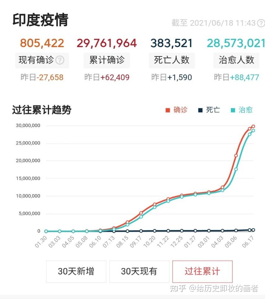 【印度疫情/印度疫情死亡人数】-第1张图片
